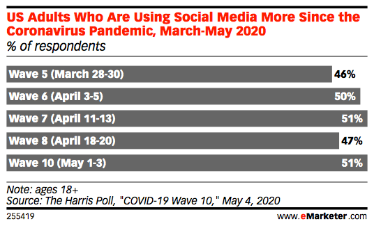 How the Coronavirus Is Changing US Social Media Usage