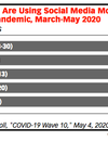 How the Coronavirus Is Changing US Social Media Usage